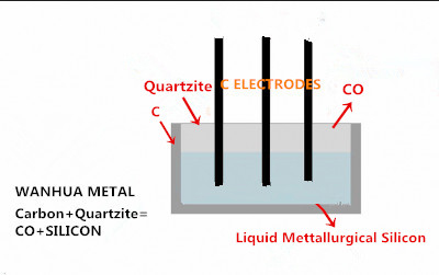 Manufacture of metallurgical silicon